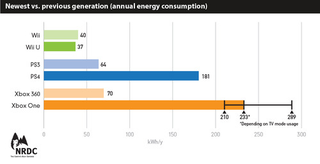Illustration for article titled How Energy-Efficient Is The Nintendo Switch Compared To Its Competitors?
